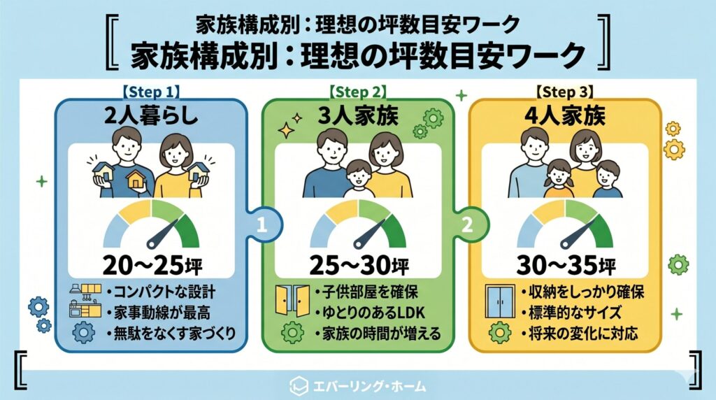 理想の坪数