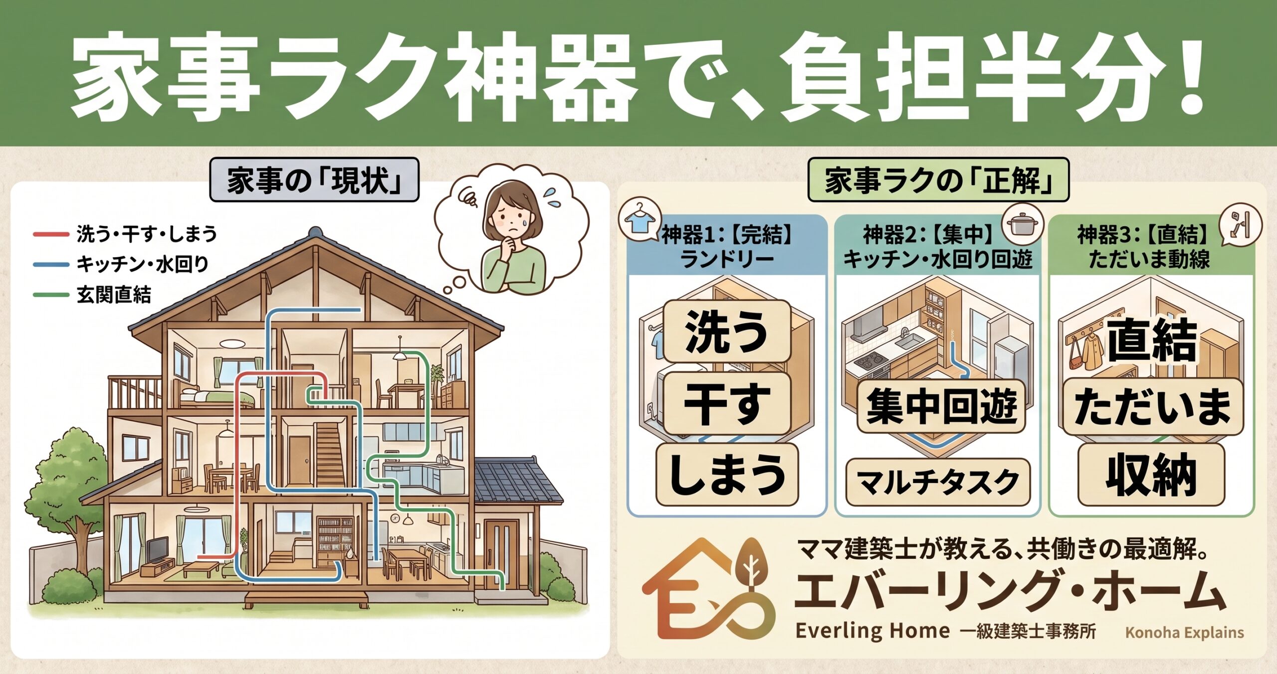 家事楽導線３種の神器